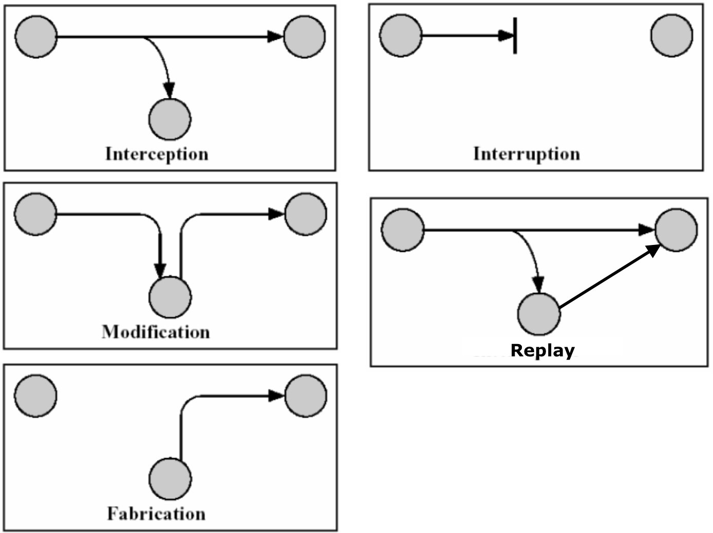 interruption interception modification and fabrication