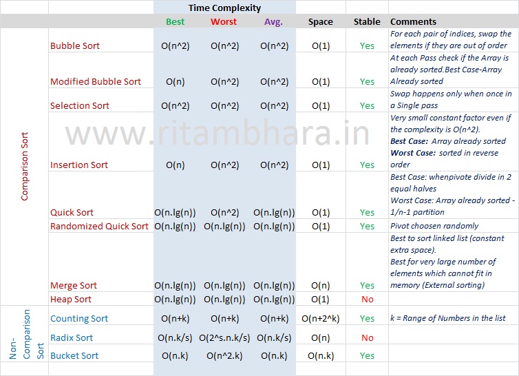 Sorting Algorithms Comparison Chart