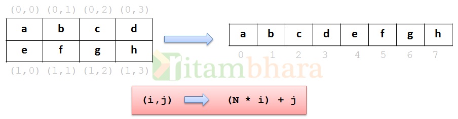 Write A Program To Transpose A Matrix In Java