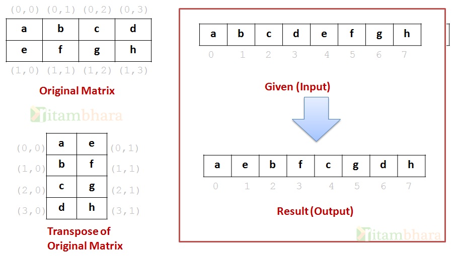 Write A Program To Transpose A Matrix In Java