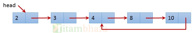 circular_sorted_linked_List