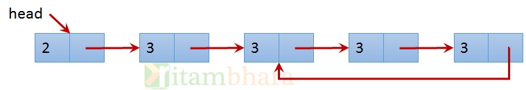 circular_sorted_linked_List_duplicates
