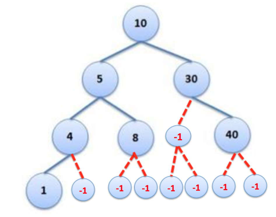 Binary tree