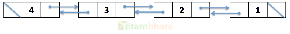 doubly linked list reverse