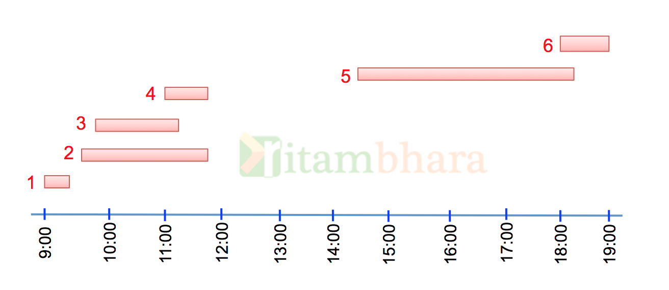Minimum Number of Platforms Required