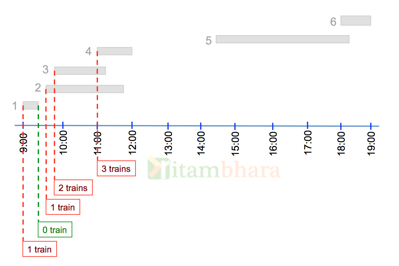 Minimum Number of Platforms Required