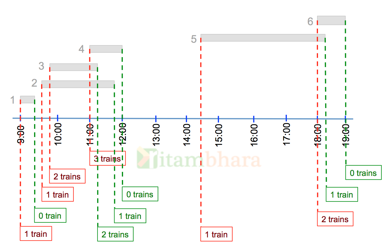 Minimum Number of Platforms Required