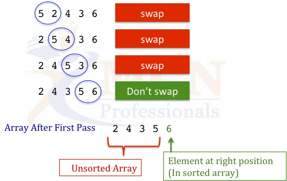 Bubble sort  Developer's Adda