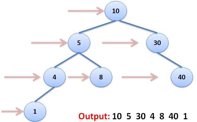 Level order. Postorder traversal binary Tree. Preorder traversal binary Tree. Дерево Level-order. Tree Level traversal gif.