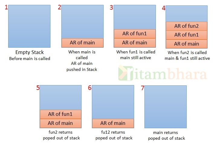 stack_Activation_record