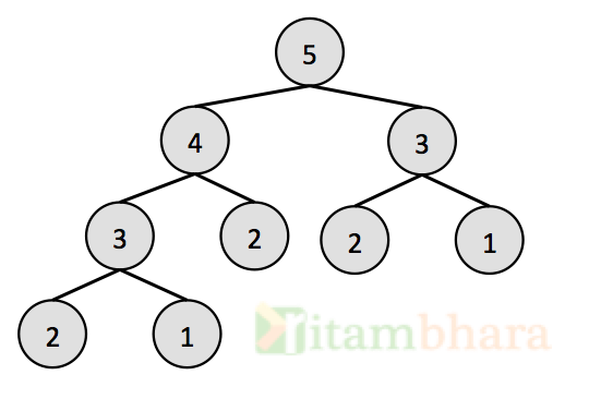 Binary tree Interview Question