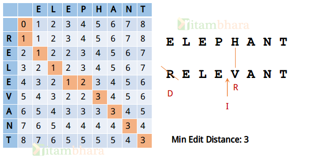 min_Edit_Distance_DP_Table