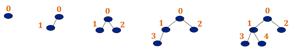 almost complete binary tree